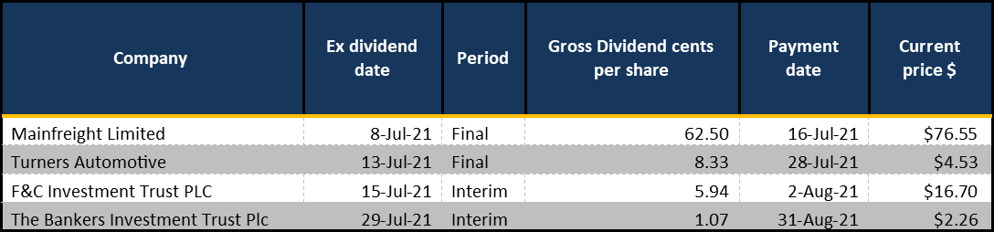 Upcoming Dividend Payments 20210628